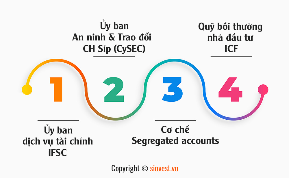 Đánh giá chứng chỉ sàn FBS là gì