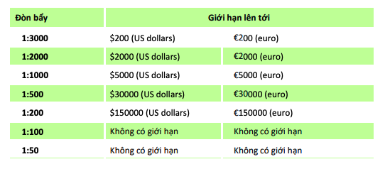 đòn bẩy