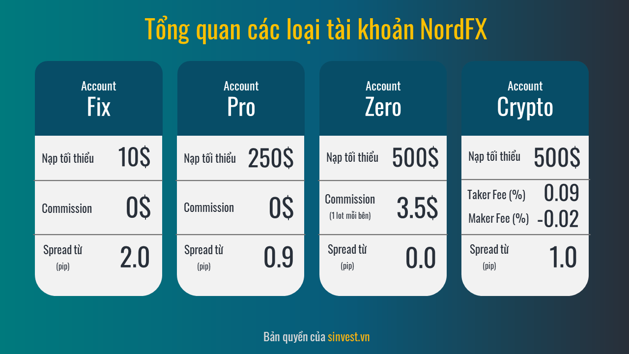 Tổng quản tài khoản NordFX