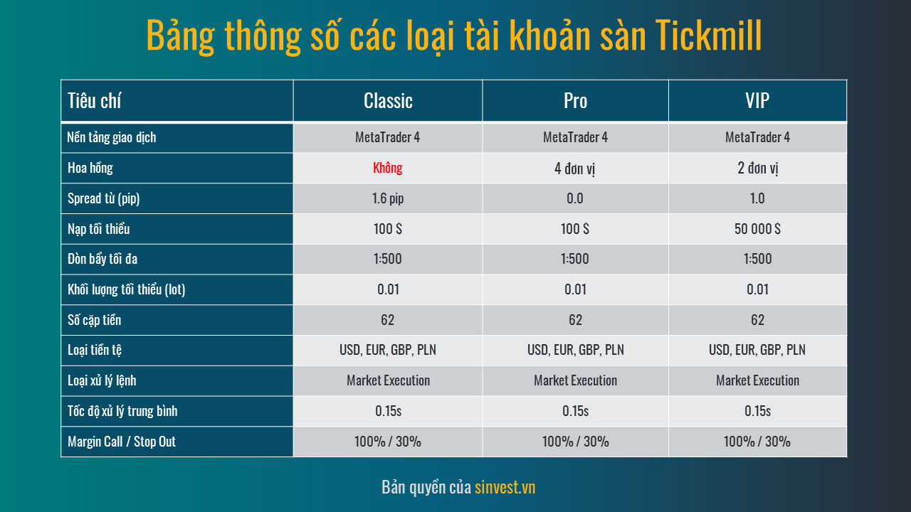 Thông số các tài khoản Tickmill