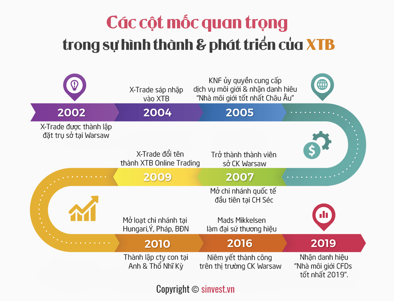 Đánh giá sàn XTB